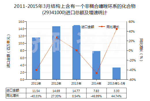 2011-2015年3月結構上含有一個非稠合噻唑環(huán)系的化合物(29341000)進口總額及增速統(tǒng)計